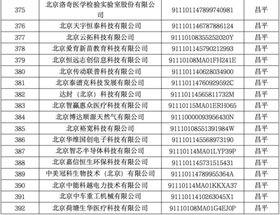 昌平區35家企業入選北京市創新型中小企業名單，網絡技術服務展現強勁動能